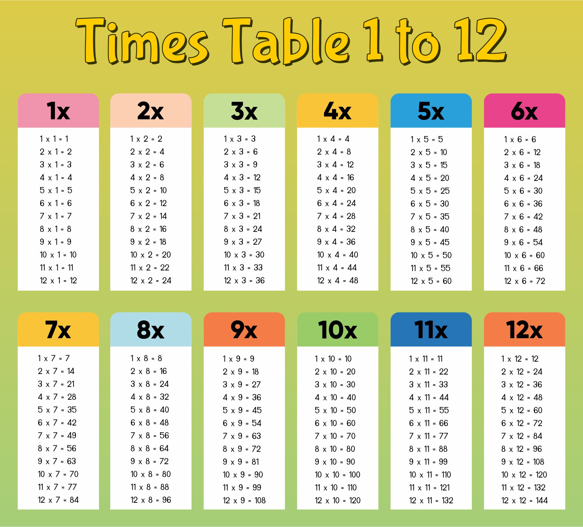 Printable Multiplication Chart 0 12 - C # ile Web' e Hükmedin!