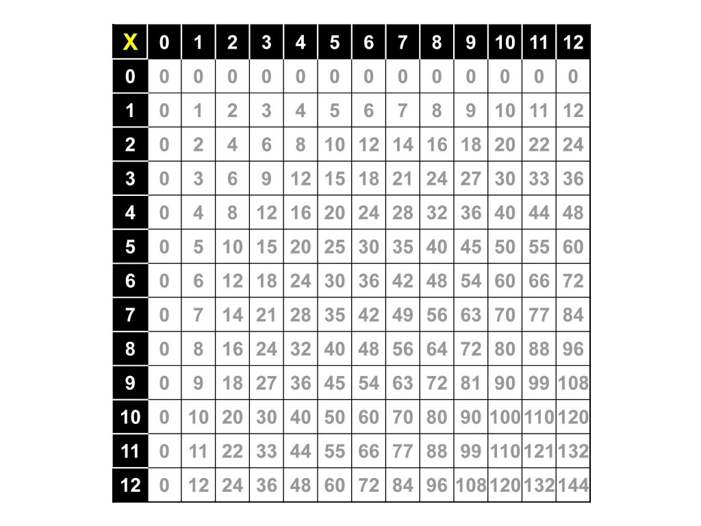 Free Printable Multiplication Table 0-12 | PrintableMultiplication.com