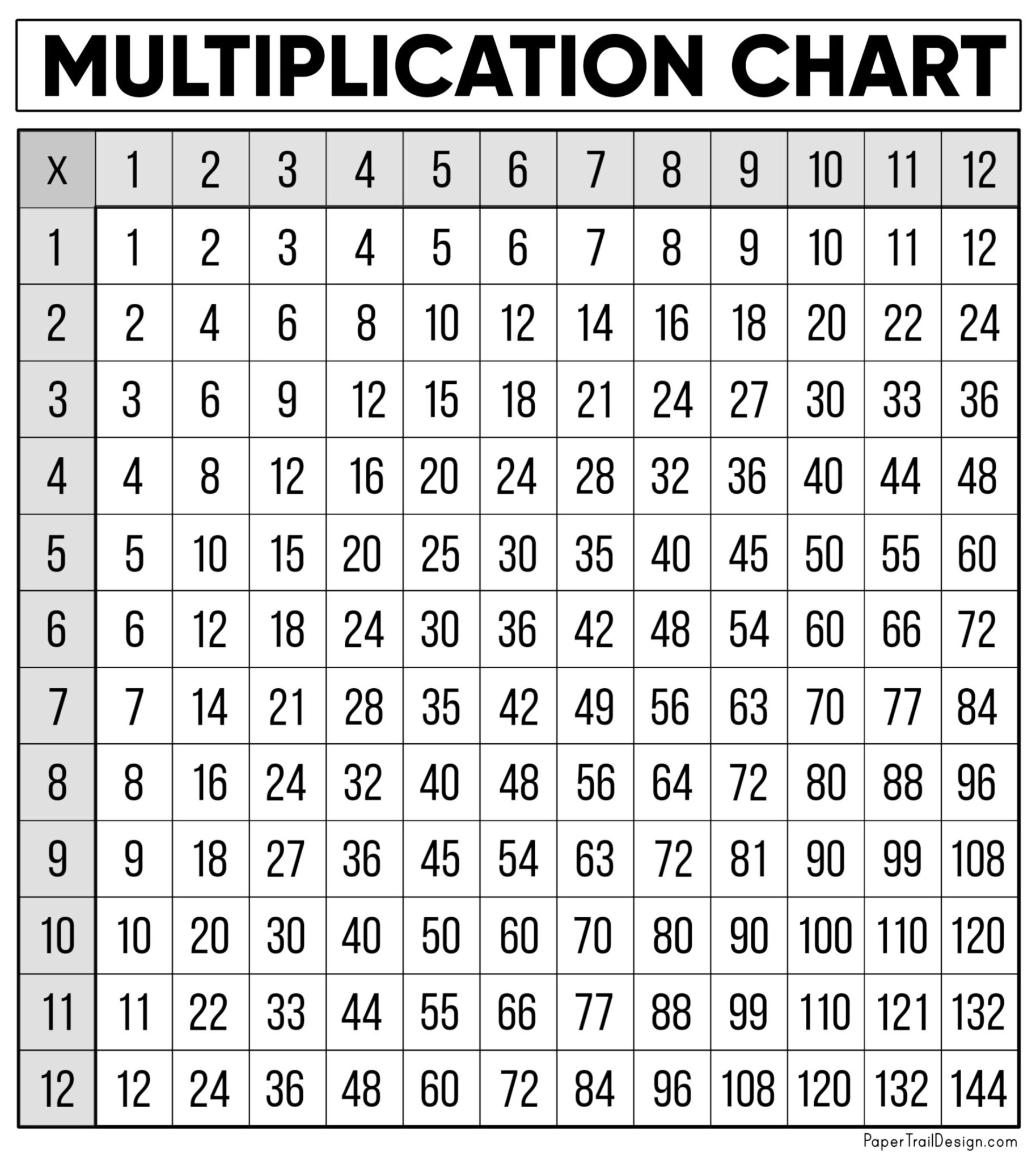 A chart representing multiplication