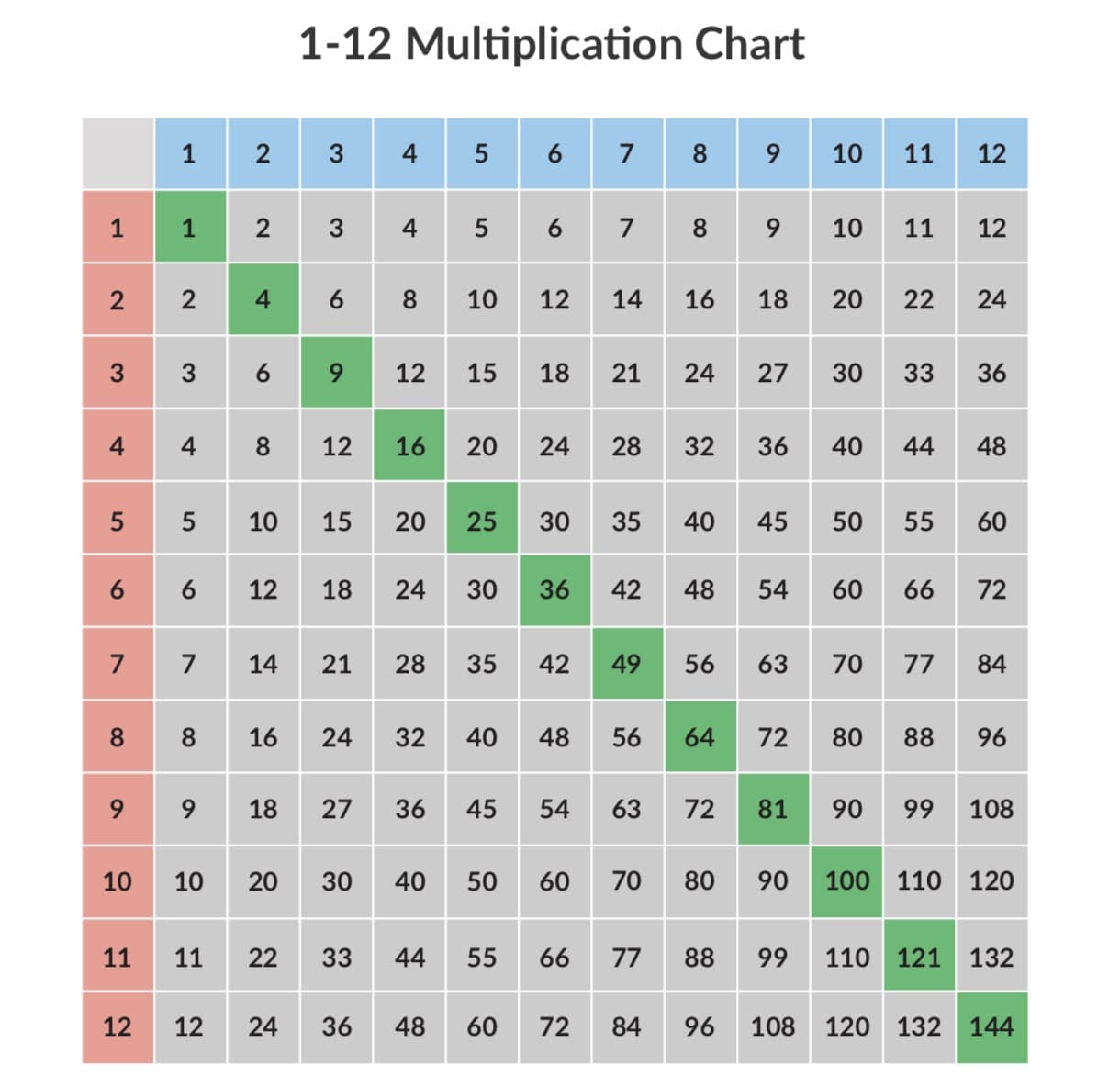 Prodigy's Multiplication Charts: 1-12 & 1-100