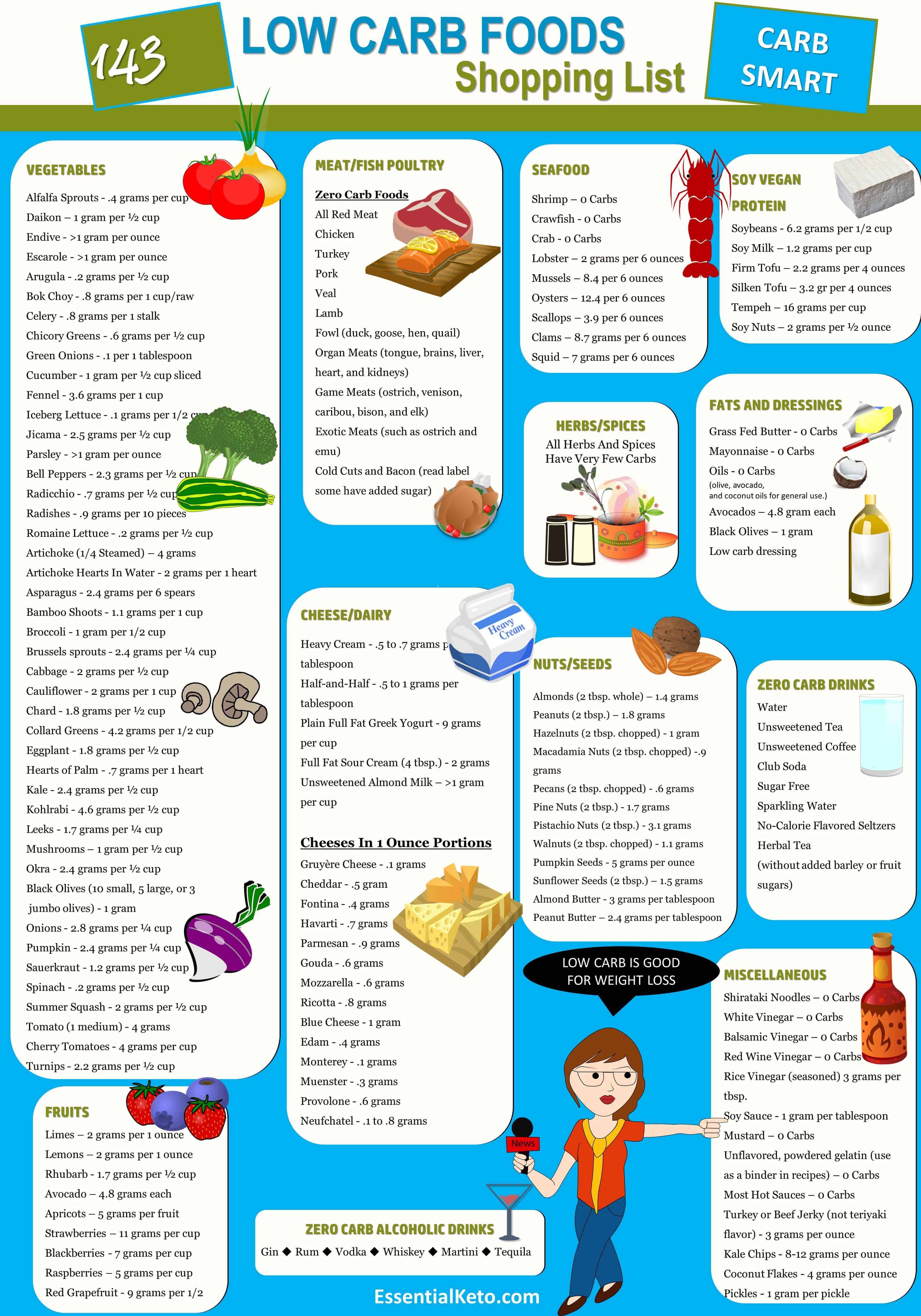 Ketogenic Diet Foods Shopping List | Essential Keto