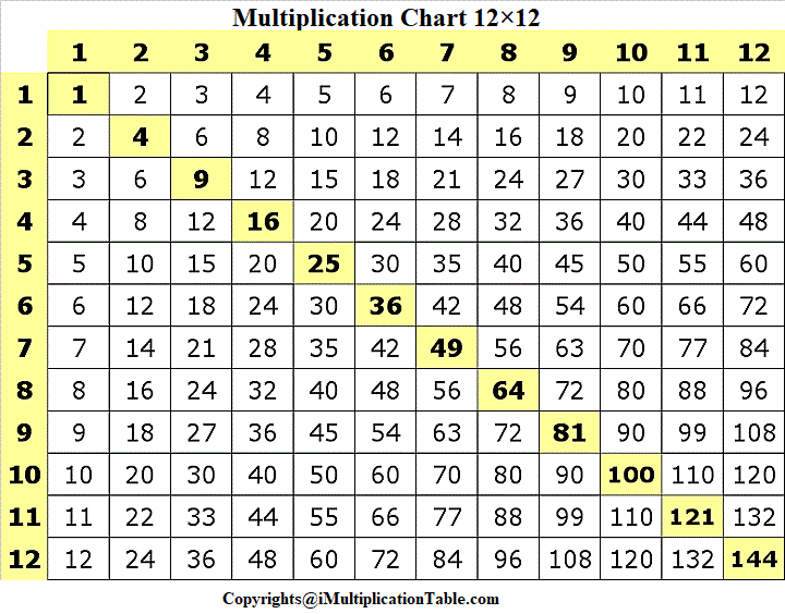 Free Printable Multiplication Chart 12×12 Table & Worksheet