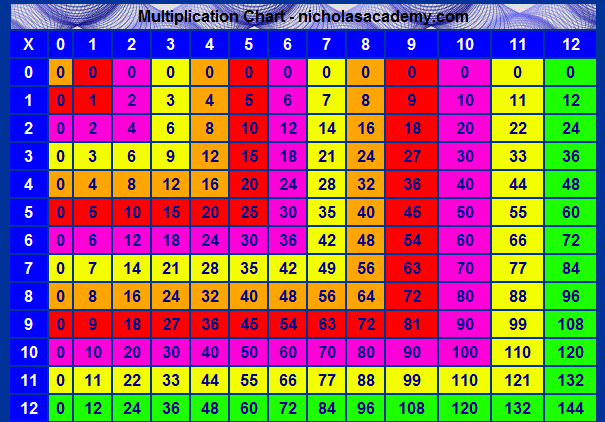 Multiplication Chart to 12 Twelve Times Table Chart Free to Print