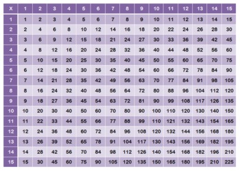Multiplication Chart 15x15 by Technology Integration Depot | TpT