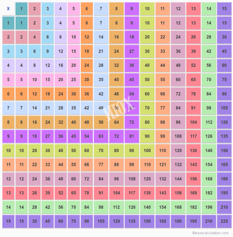 15x15 Multiplication Table | 1-15 Multiplication Chart | Homeschooling